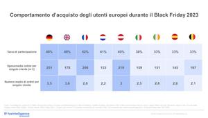 Analisi NielsenIQ. Gli acquisti digitali Black Friday 2023 sono cresciuti del 7%, ma sale al 43% la partecipazione degli utenti attivi nelle giornate promozionali