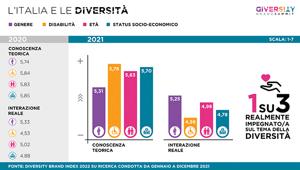 Diversity Brand Index 2022: crescono maturità e consapevolezza del mercato su diversità e inclusione. Aumenta il passaparola per le aziende più attente con un delta potenziale del +23% tra la crescita dei ricavi