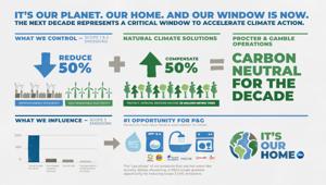 "It's Our Home 2020" - P&G punta sulla natura. Nel prossimo decennio tutte le attività saranno a emissioni zero per accelerare i progressi sui cambiamenti climatici