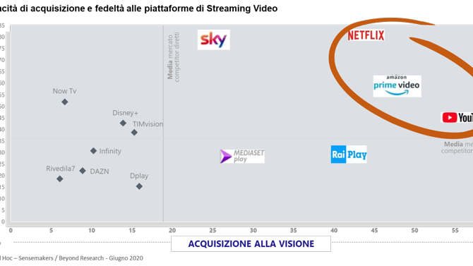 Capacità di acquisizione e fedeltà alle piattaforme di streaming video