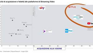 Sensemakers: Netflix, Amazon Prime Video e YouTube ancora i più amati, ma i broadcaster tradizionali raddoppiano le visualizzazioni (+60%)