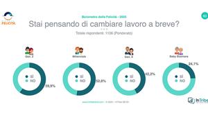 LAVORO: La GenZ e la grande fuga: quasi il 60% vorrebbe cambiare lavoro. Rilasciati i dati 2023 dell’osservatorio BenEssere Felicità