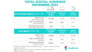 Audiweb-Audicom. A novembre 2023 la Total Digital Audience ha raggiunto 44,5 milioni di utenti (il 76,4% della popolazione dai 2 anni in su)