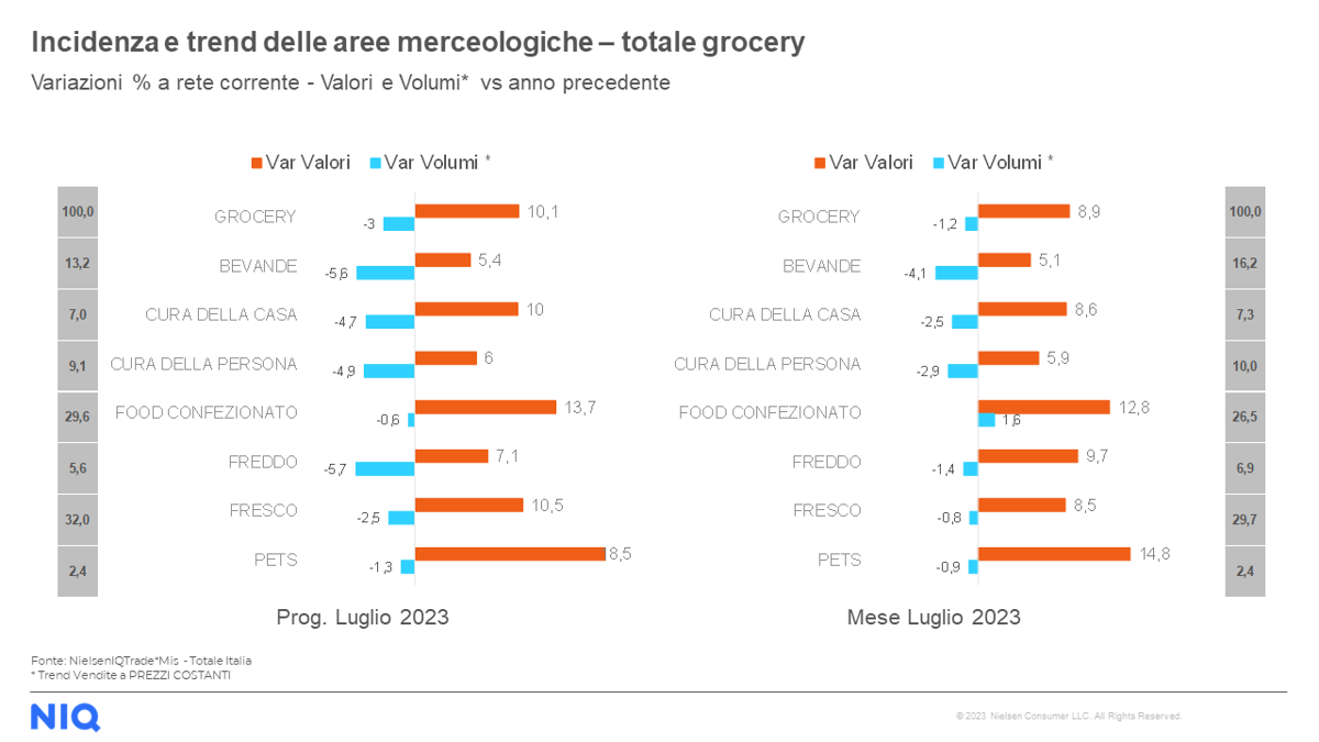 2. NIQ luglio 2023