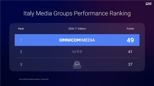 2026 OM RECMA MediaPerformanceRanking 1 2
