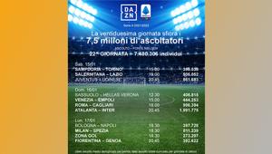 Nielsen: 7,5 milioni di spettatori per la Serie A - DAZN durante la 22° giornata. Atalanta vs Inter registra quasi 2 milioni individui