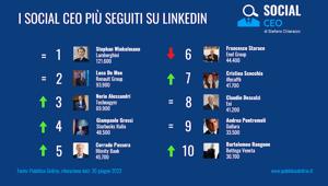 Pubblico Delirio. I risultati del report sulla comunicazione dei social CEO su LinkedIn: i primi 3 valgono il 32% del totale follower dei Top10
