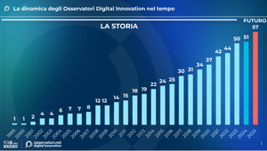 Gli Osservatori Digital Innovation del Politecnico di Milano compiono 25 anni