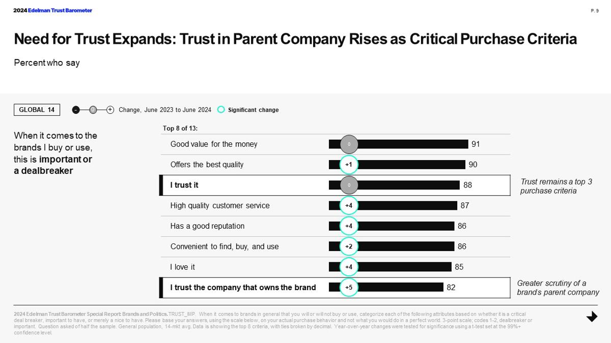 Edelman02 Edelman Trust Barometer Special Report Brands and Politics 2024 Edelman02 Edelman Trust Barometer Special Report Brands and Politics 2024