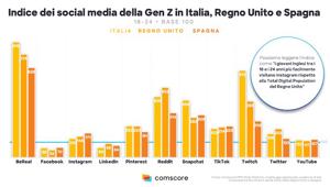 Comscore. Gen Z, social media e piattaforme: quali sono le app più utilizzate? YouTube è in testa in Francia, Italia e Spagna dove raggiunge la reach più alta (87%)