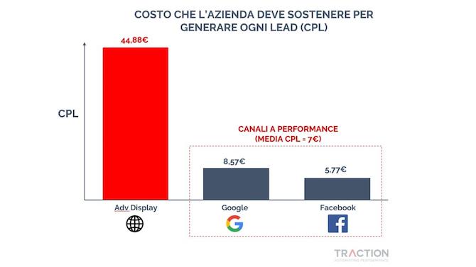 2 costo per lead performance