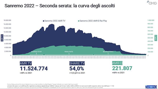 2 Curva Ascolti 2 Curva Ascolti