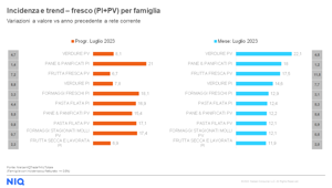 NielsenIQ: a luglio ulteriore calo dell’inflazione all’11,3%, ma continua la stretta delle famiglie italiane sul carrello della spesa