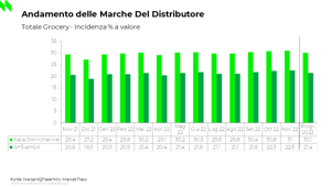 NielsenIQ: con un'inflazione al 15,2% gli italiani riducono il consumo, scelgono i Discount e prodotti a marchio del distributore. Vendite totali a +12,2% pari ad un fatturato di 6,9 Miliardi di euro