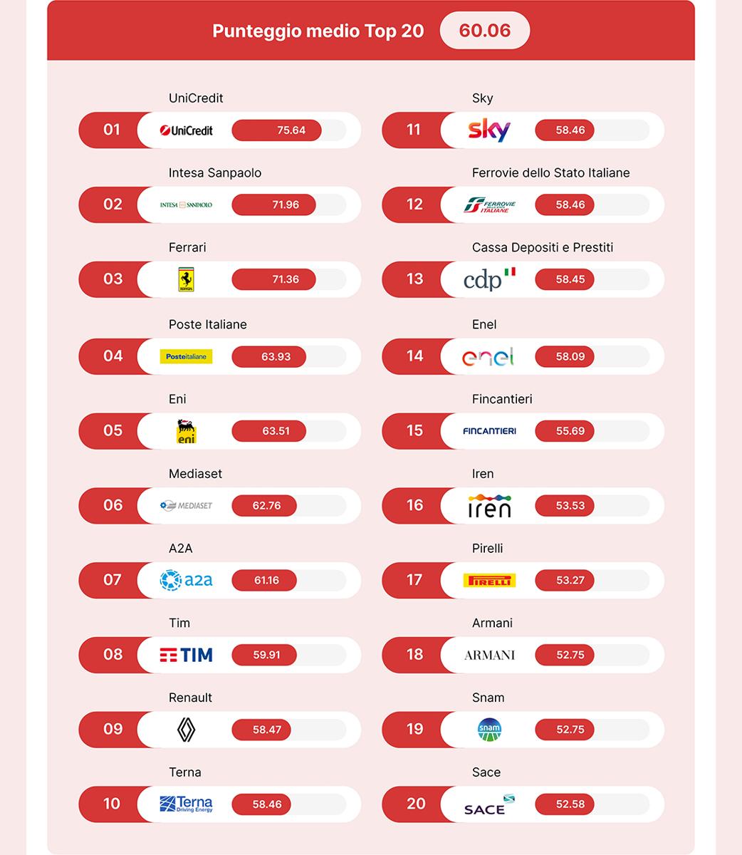 Reputation Manager Top Brand Reputation Top 20 gennaio marzo 2025