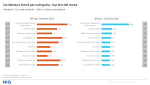 Analisi NielsenIQ sui Consumi (dicembre '23): gli italiani reagiscono all'inflazione riducendo il mix del carrello dell'1,5%. Olio Evo prodotto che cresce di più (+48,8%)