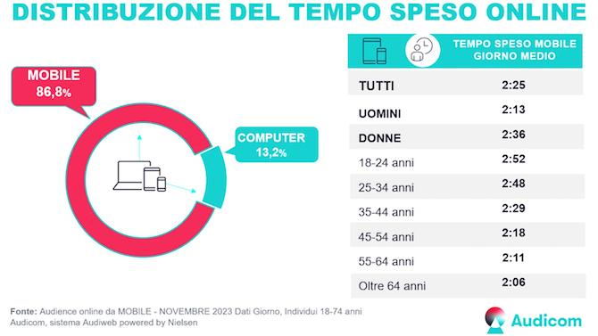 4 top digital audience