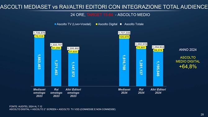 6.ascolti con integrazione total audience 6.ascolti con integrazione total audience