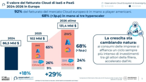 Cloud, in Italia spesa a 9,5 miliardi nel 2026 (+17%): la spinta di AI e cybersecurity e il nodo della sovranità digitale nel report del Politecnico di Milano