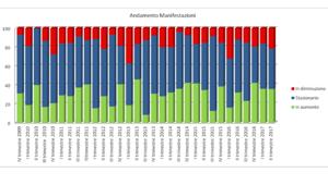 Osservatorio congiunturale Aefi sul settore fieristico: positivo il secondo trimestre 2017, grazie agli operatori esteri. Migliora anche l’andamento del fatturato