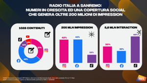 Radio Italia a Sanremo 2026: oltre 200 milioni di impression e boom di presenze per il debutto del "Village"