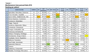Aefi: in Italia, nel 2016, censite 185 manifestazioni internazionali. La classifica per numero di fiere vede al primo posto il settore ‘tessile-abbigliamento-moda’