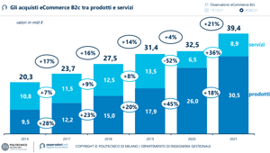 Nel 2021 l’eCommerce B2c torna a crescere in Italia. Gli acquisti online valgono 39,4 mld di euro (+21% sul 2020). Aumentano gli acquisti di prodotto (+18%) e inizia la ripresa dei servizi (+36%)