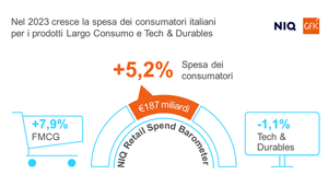 Barometro Consumi NIQ & GfK: 187 miliardi di euro spesi dagli italiani nel 2023 per largo consumo e tecnologia