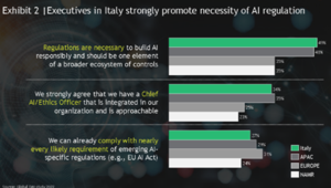 AI: le aziende italiane sono pronte alla regolamentazione attraverso un programma di Intelligenza Artificiale Responsabile (RAI)