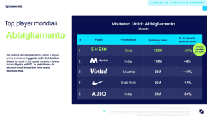 L’analisi di Comscore nel settore retail fotografa un mercato globale da 1,2 miliardi di visitatori unici mensili dominato dai marketplace generalisti