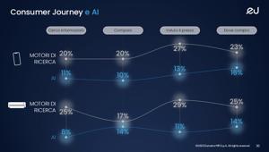Ricerca Eumetra/MediaWorld. Un italiano su cinque usa l’AI per orientarsi negli acquisti e quasi uno su dieci la considera già la sua prima fonte di informazione