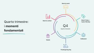 Come elaborare una strategia vincente per il Q4, vademecum di magnews per le aziende: personalizzazione la parola chiave in un contesto sempre più customer centric
