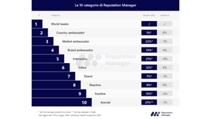 Reputation Manager: il 78,6% dei leader italiani è attivo sui social e aumentano gli "Editor". LinkedIn si conferma re della comunicazione corporate, cresce Instagram mentre è ormai deserto il presidio su X
