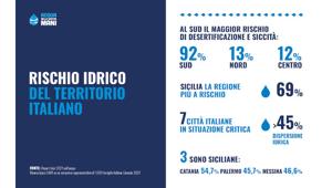 In occasione della Giornata Mondiale per la lotta alla Desertificazione e alla Siccità, Finish con Future Food Institute al fianco dell’agricoltura nell’ambito del progetto “Acqua nelle nostre mani”