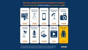 Quanto costa diventare uno youtuber?”: l’indagine di idealo sul business che nel 2021 ha assicurato alle 10 principali star 304 milioni di dollari
