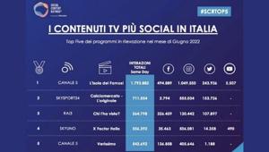 Russo (Talkwalker): "Tracciate 72,5 mln di interazioni complessive. Instagram responsabile dell'80%". L'isola dei famosi (1,8 mln di interazioni), Calciomercato - L'originale (711 mila) e Chi l'ha visto (565 mila) i programmi più social