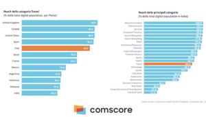 ComScore analizza i nuovi comportamenti online nel settore Travel in Italia. L'attività sui siti legati ai viaggi è quasi tornata ai livelli pre-pandemia