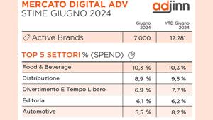 Pubblicità digitale, a investire di più a giugno è il settore Food & Beverage. Spicca il programmatic con un 63,6% di acquisto