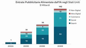 Advertising e intelligenza artificiale: come l’AI sta ridisegnando l’industria della comunicazione tra nuovi equilibri economici, automazione creativa e media buying algoritmico
