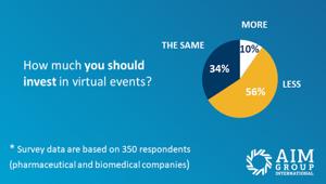 Indagine AIM Group: il 78% delle aziende sponsor è disposta a investire negli eventi virtuali ma chiede la massima interazione