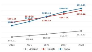 Emarketer: nel 2026 Meta Platforms supererà Google per fatturato – $243 vs. $239 mld – e sarà prima per quota di mercato controllando il 26,8% della spesa pubblicitaria globale. Terza, molto distanziata, Amazon ($82 mld)