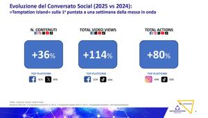 Temptation Island: successo in Total Audience e sui Social. 3,6 mln e 3,9 mln di spettatori per le prime due puntate in tv. Nei 7 giorni successivi il 1° episodio registra 1,6 mln di ascolti incrementali in Total Program e views social più che raddoppiate
