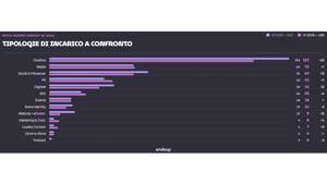 AndZup pubblica il Pitch Report H1 2026: nel primo semestre 2026 rilevati 489 incarichi tra gare e assegnazioni dirette in Italia. La creatività si conferma la disciplina più richiesta dai brand