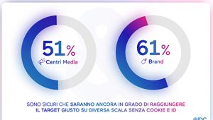 Ricerca Ogury sui cookie: il 60% degli inserzionisti mondiali sa che verranno eliminati, ma più del 40% conosce poco le tecnologie ADV cookieless
