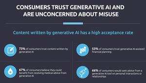 Report Capgemini: i consumatori globali si affidano all'AI generativa, che accelera il futuro digitale della società