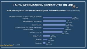 Il 93,3% degli italiani si informa, il 64,3% usa un mix di fonti, il 69,1% la messaggistica istantanea, il 76,6% i social media. I dati del Rapporto Ital Communications-Censis “Disinformazione e fake news in Italia”
