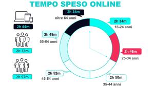  Audicom sistema Audiweb. A Maggio 2025 44,4 milioni di italiani online per 71 ore a testa. Crescono audience e tempo speso su news, sport, siti governativi e broadcaster spinti da elezione del Papa, politica e grandi eventi