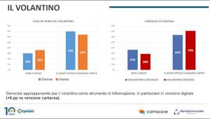 Citynews e Comscore alla scoperta delle preferenze degli Italiani. Il volantino letto da 2 consumatori su 3 e quello digitale supera quello cartaceo
