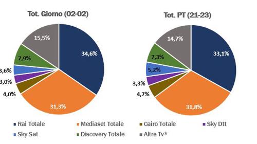 Ascolti totali 13 Luglio
