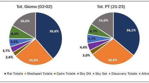 Ascolti totali 9 luglio
